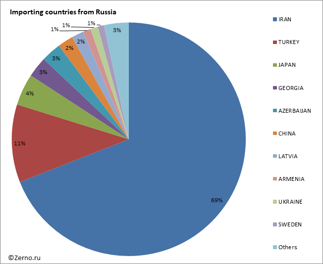 Importing countries from Russia